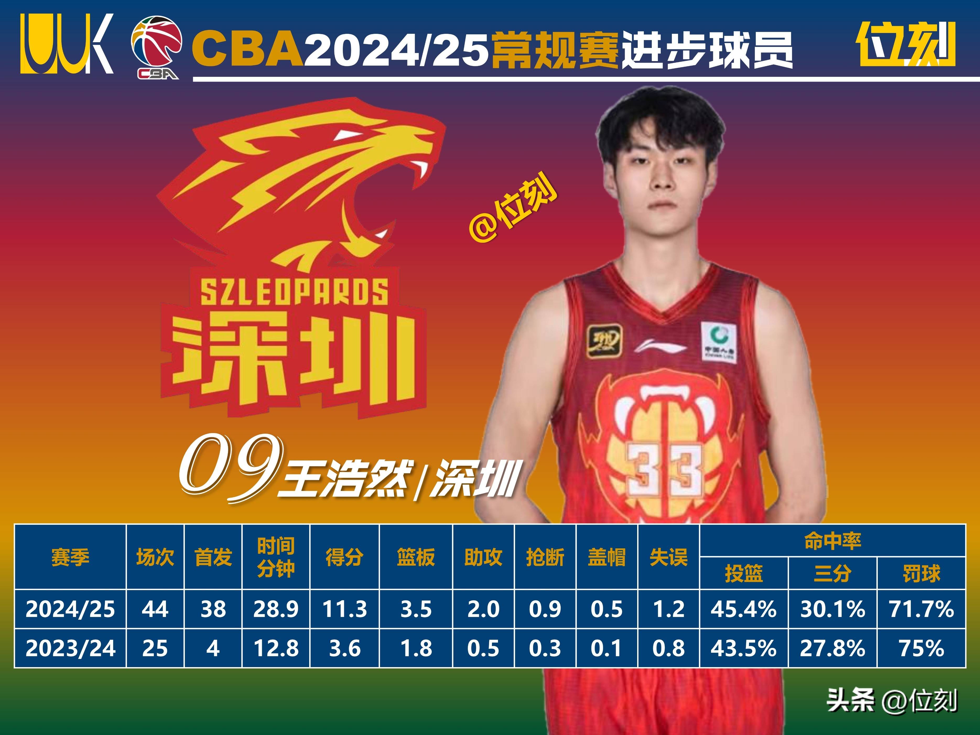 包含CBA常规赛倒计时；山东男篮今晚战术微调；细节引发关注；话题不断；赛季目标并未改变的词条-九游会反水